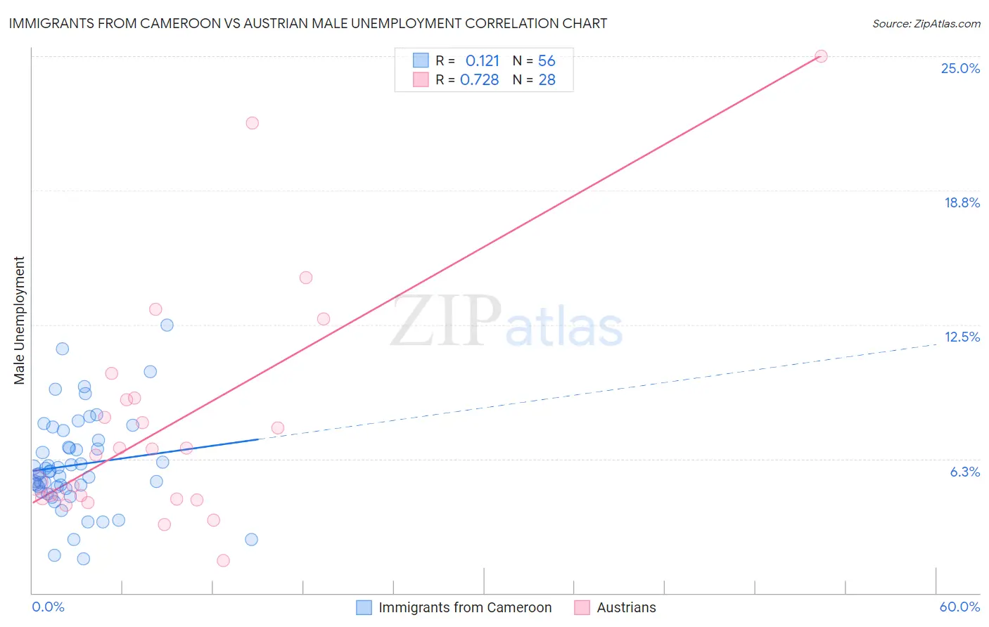 Immigrants from Cameroon vs Austrian Male Unemployment