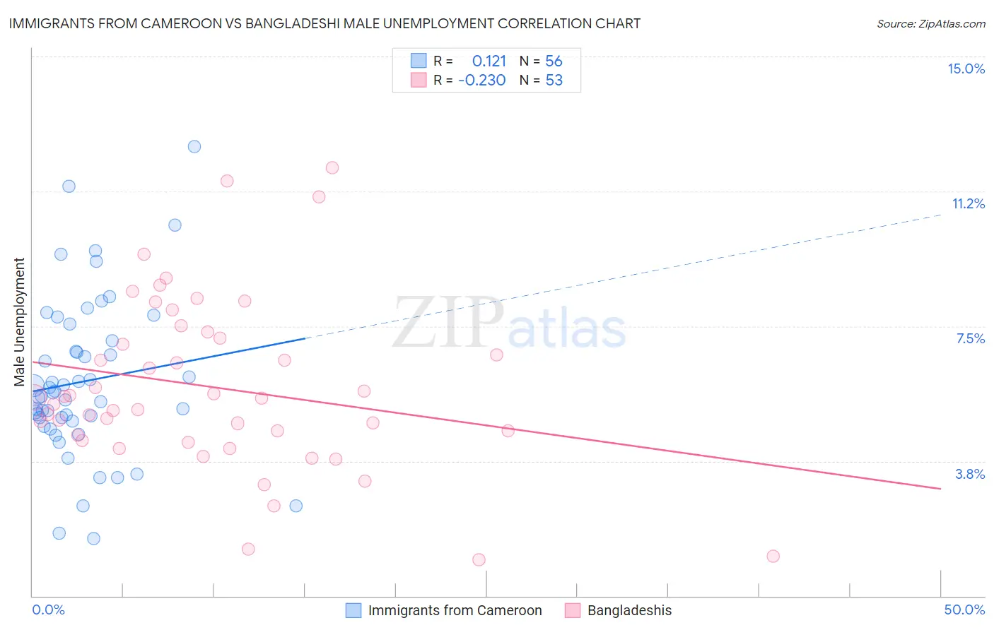 Immigrants from Cameroon vs Bangladeshi Male Unemployment