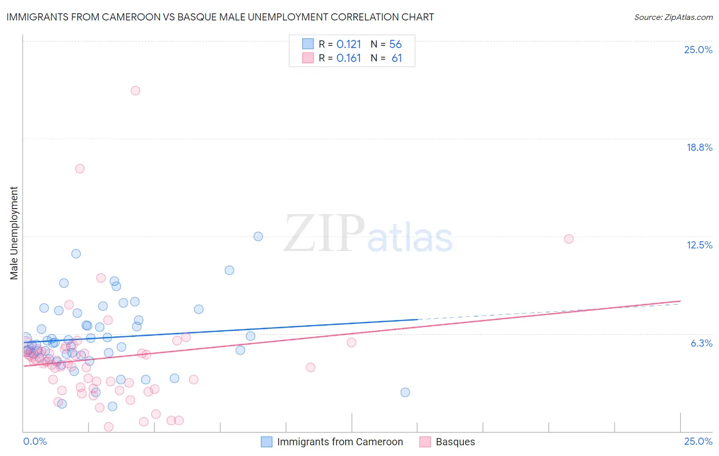 Immigrants from Cameroon vs Basque Male Unemployment