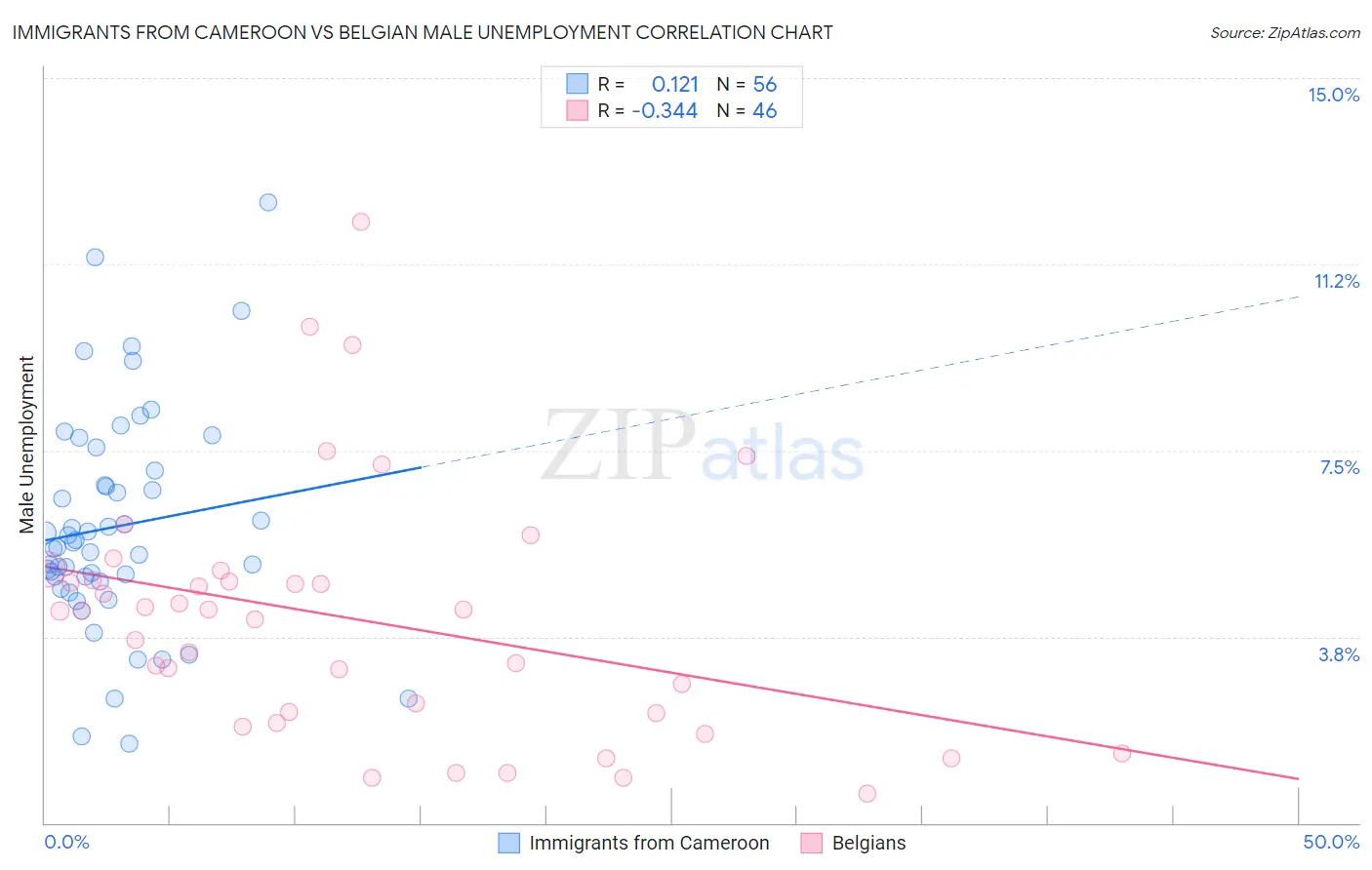 Immigrants from Cameroon vs Belgian Male Unemployment