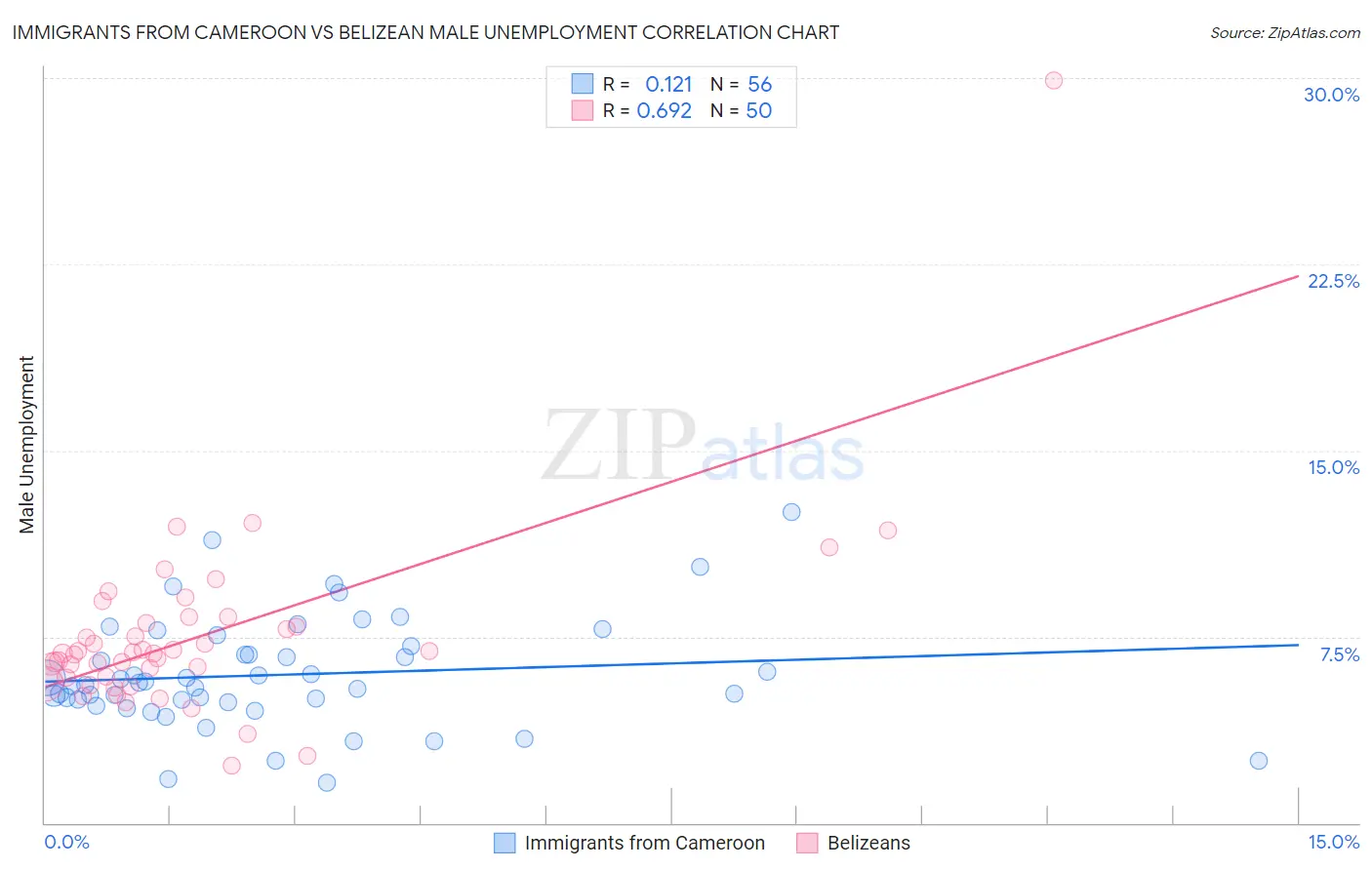 Immigrants from Cameroon vs Belizean Male Unemployment