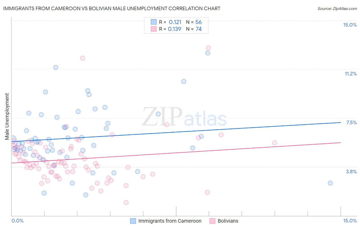 Immigrants from Cameroon vs Bolivian Male Unemployment