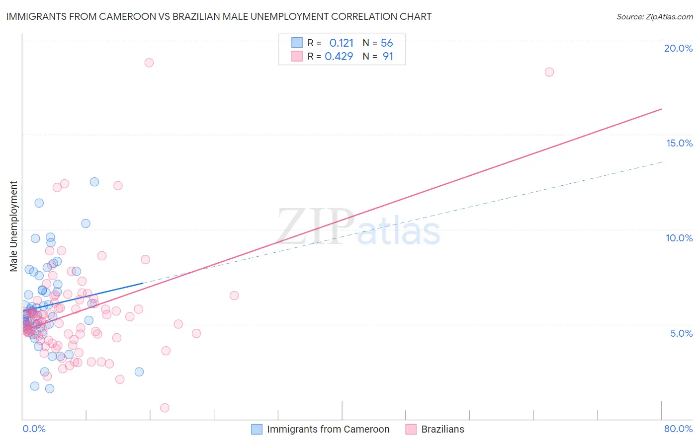 Immigrants from Cameroon vs Brazilian Male Unemployment