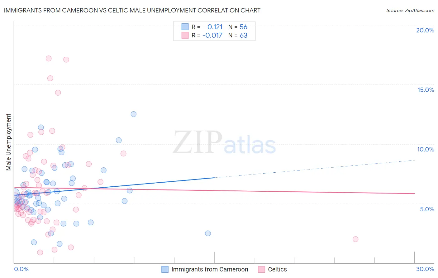 Immigrants from Cameroon vs Celtic Male Unemployment