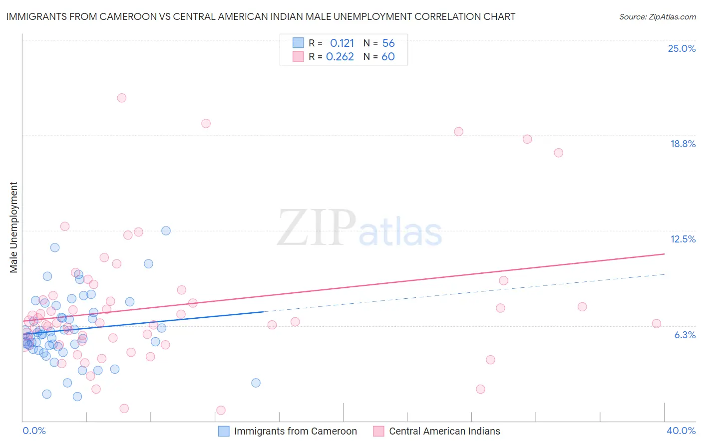 Immigrants from Cameroon vs Central American Indian Male Unemployment