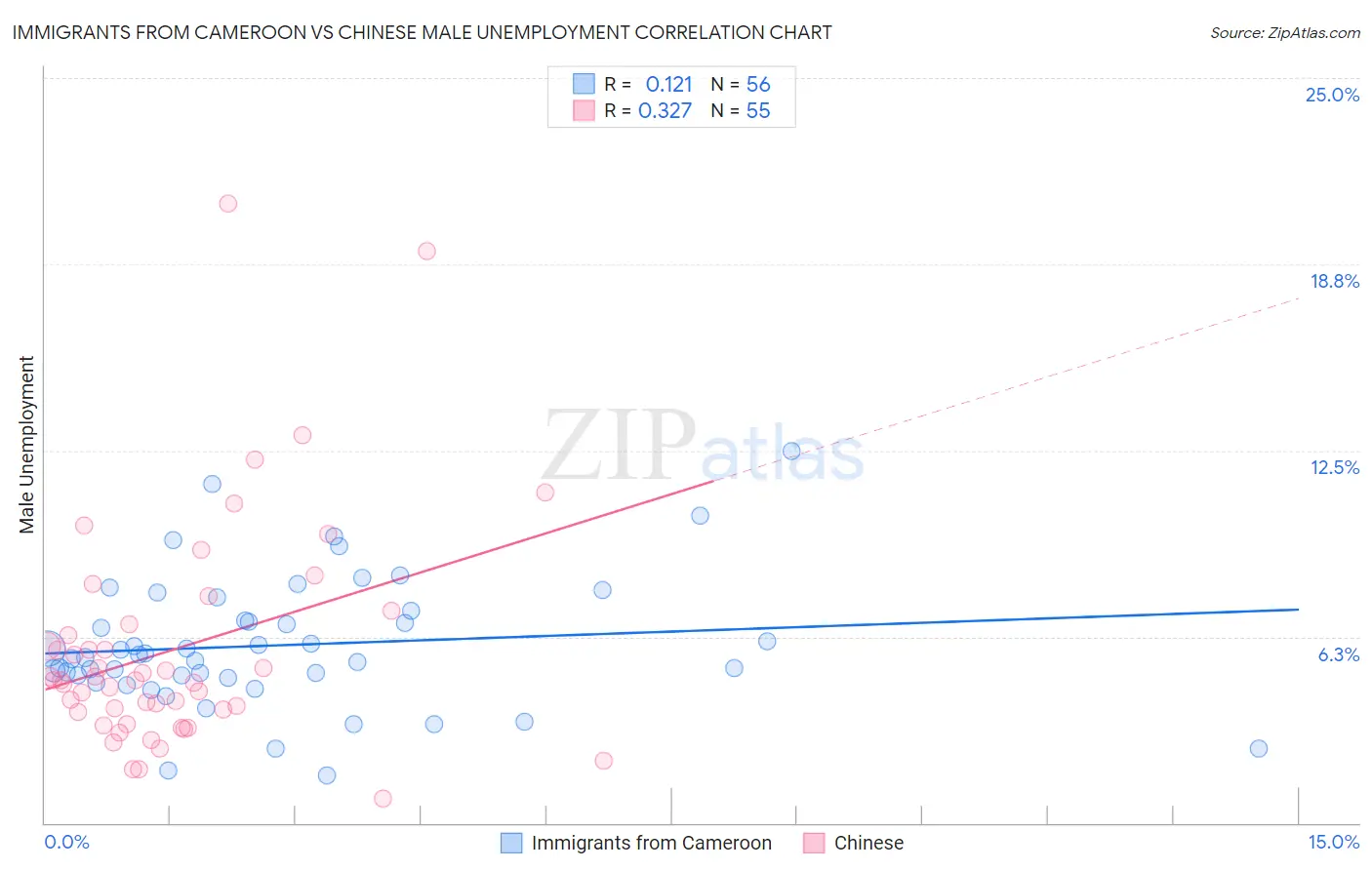 Immigrants from Cameroon vs Chinese Male Unemployment