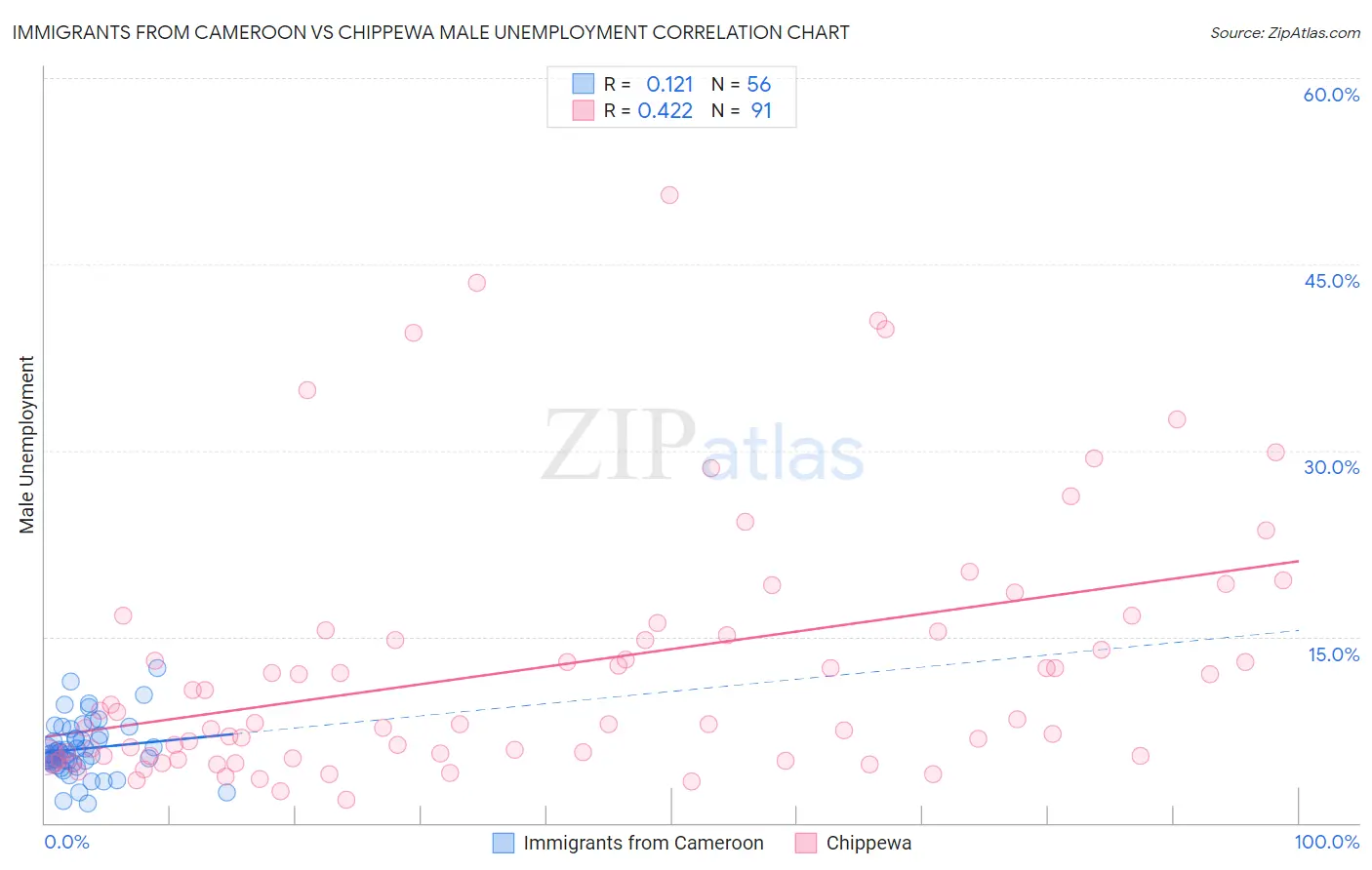 Immigrants from Cameroon vs Chippewa Male Unemployment