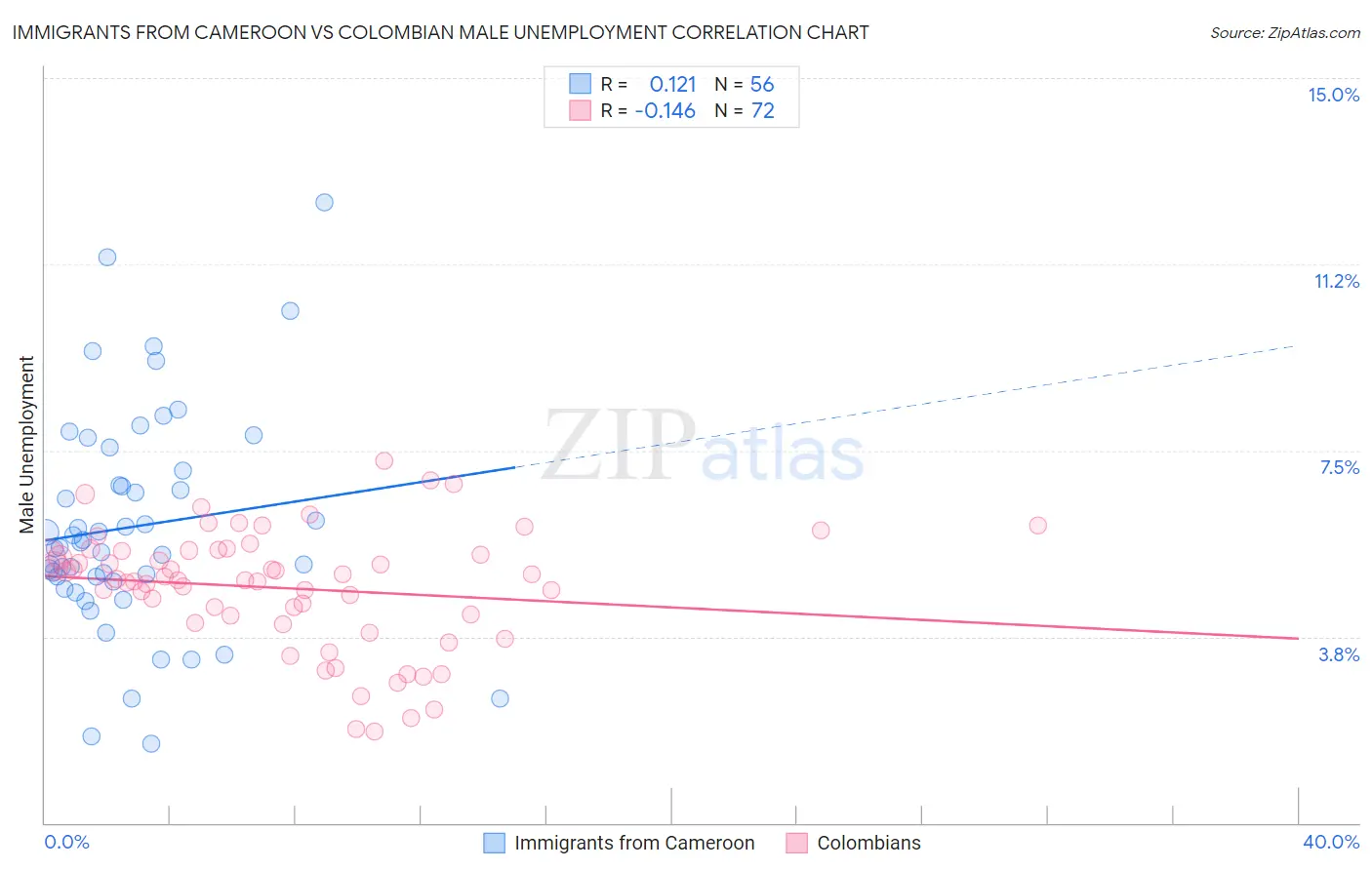 Immigrants from Cameroon vs Colombian Male Unemployment
