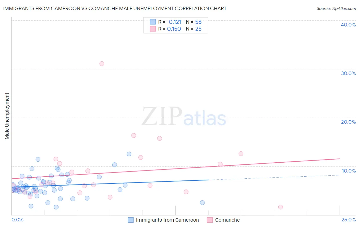 Immigrants from Cameroon vs Comanche Male Unemployment