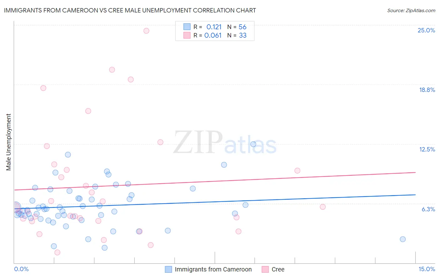 Immigrants from Cameroon vs Cree Male Unemployment