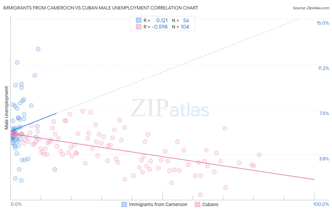 Immigrants from Cameroon vs Cuban Male Unemployment