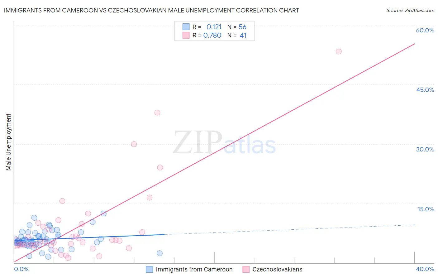 Immigrants from Cameroon vs Czechoslovakian Male Unemployment