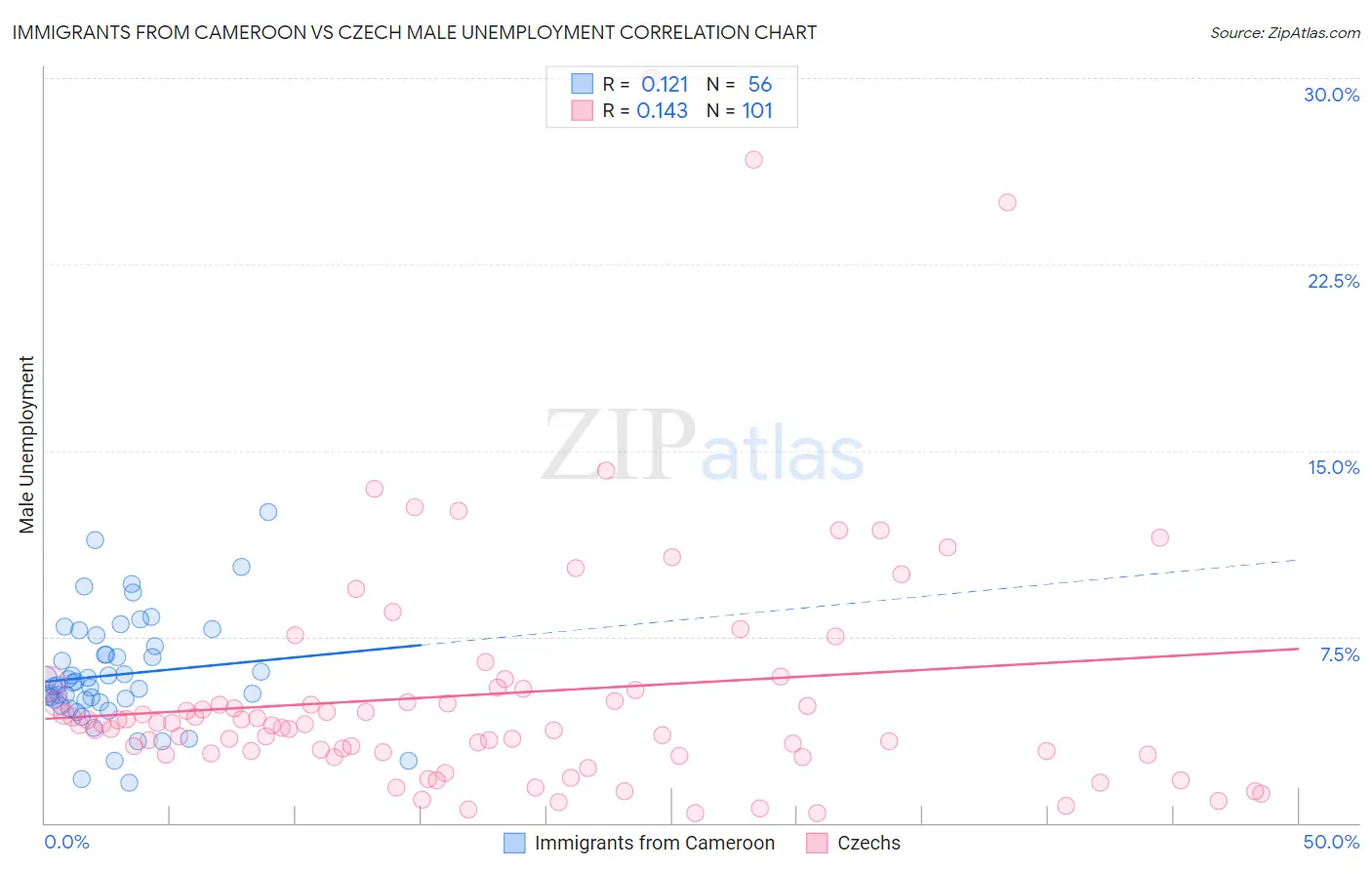 Immigrants from Cameroon vs Czech Male Unemployment