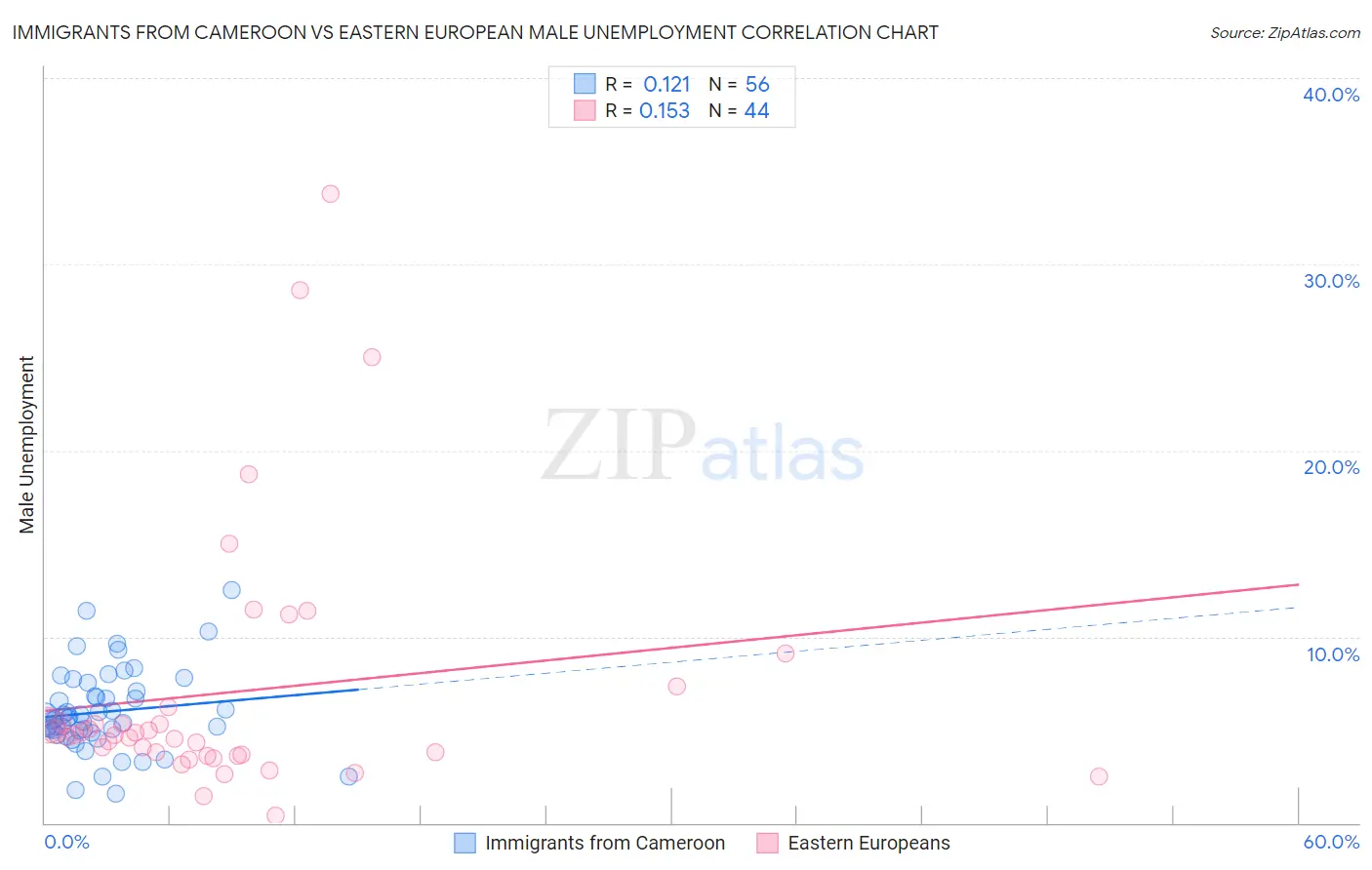 Immigrants from Cameroon vs Eastern European Male Unemployment