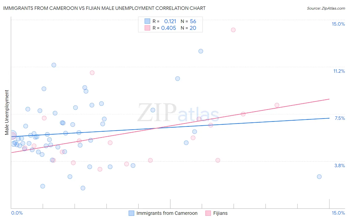 Immigrants from Cameroon vs Fijian Male Unemployment
