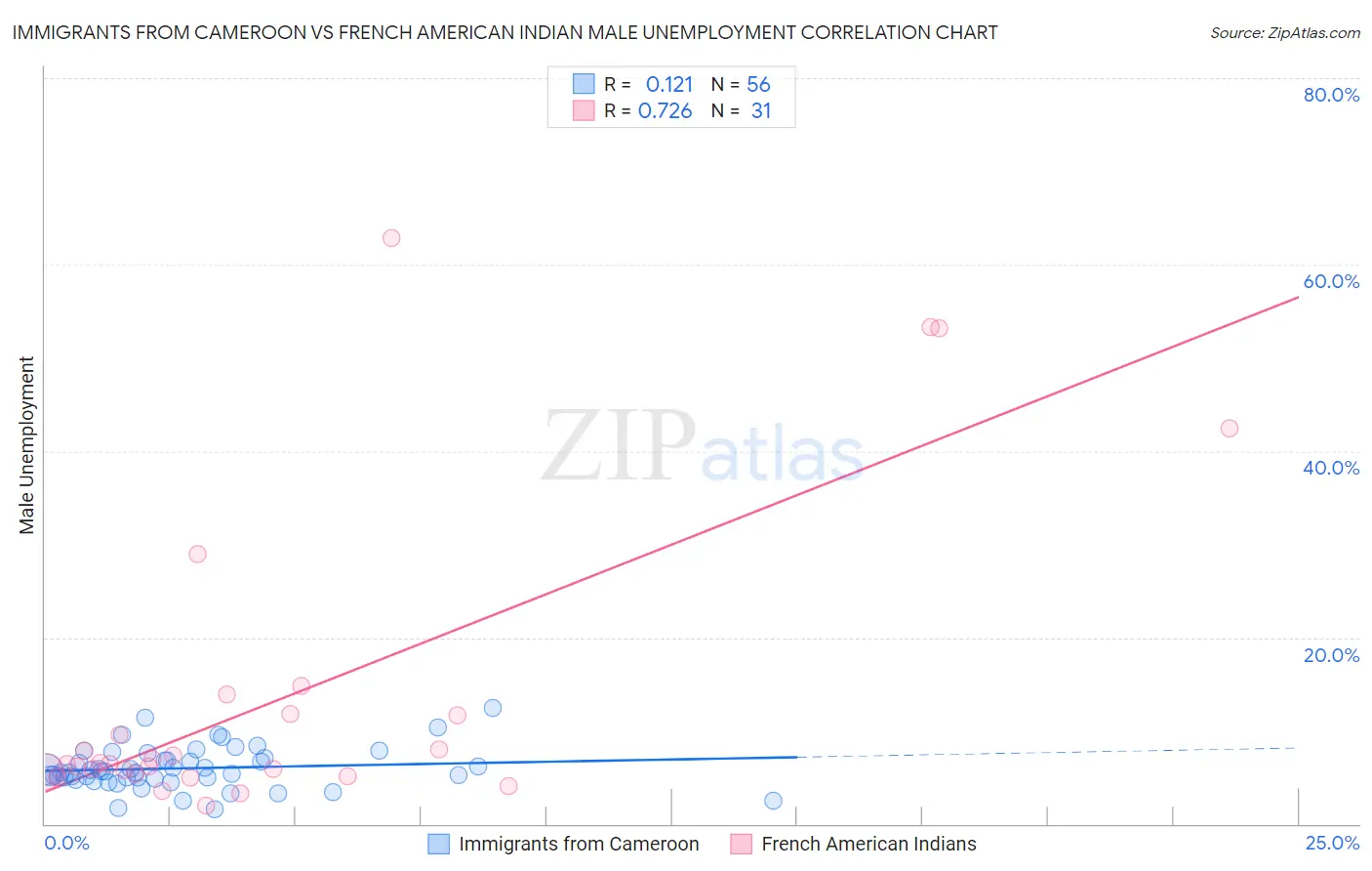 Immigrants from Cameroon vs French American Indian Male Unemployment