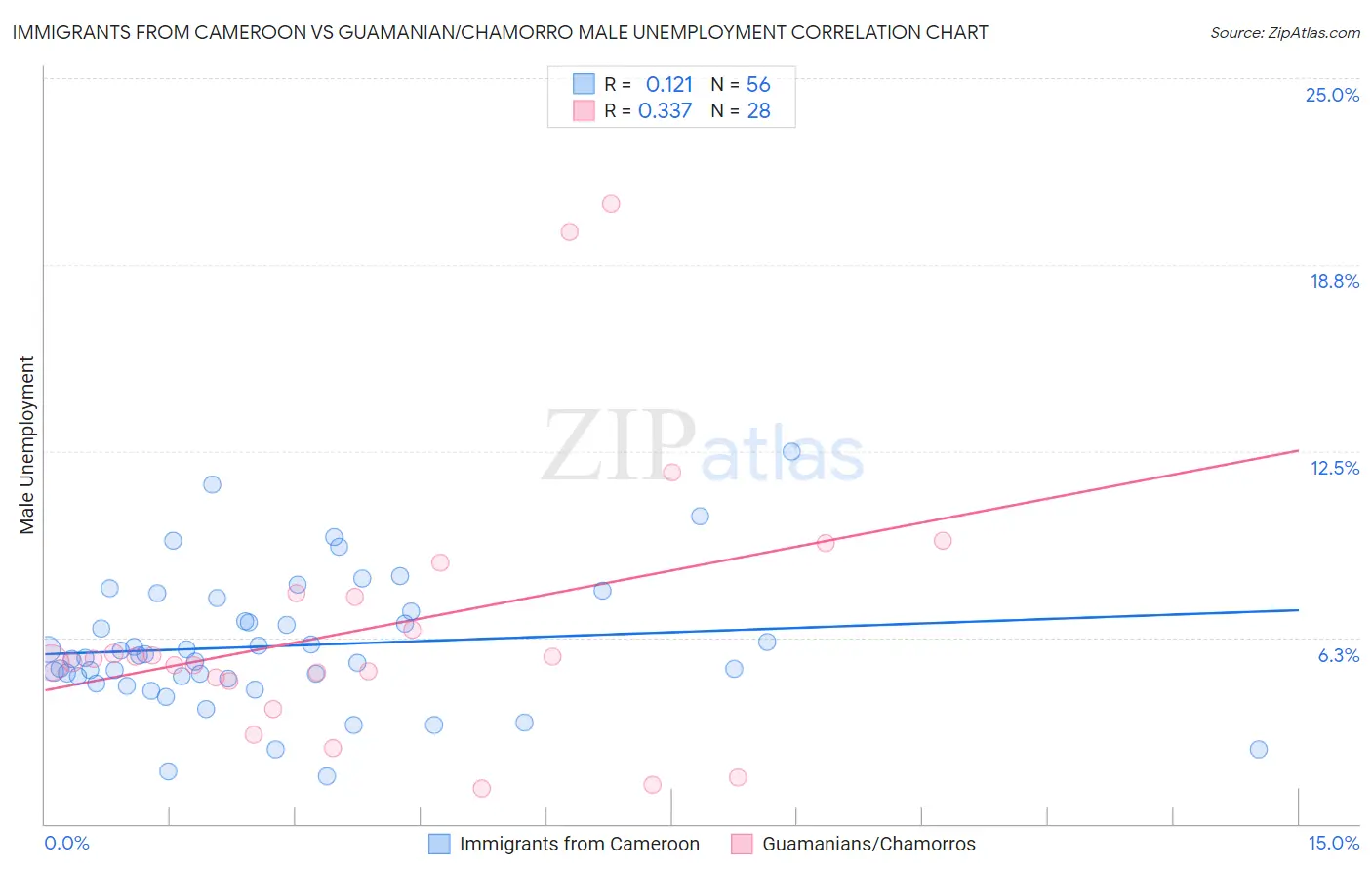 Immigrants from Cameroon vs Guamanian/Chamorro Male Unemployment