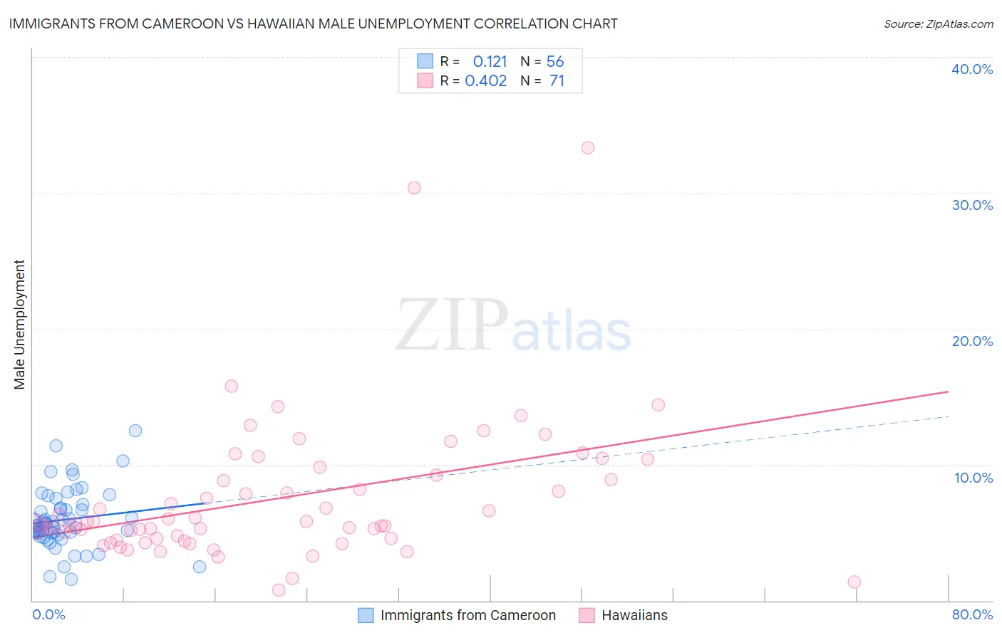 Immigrants from Cameroon vs Hawaiian Male Unemployment