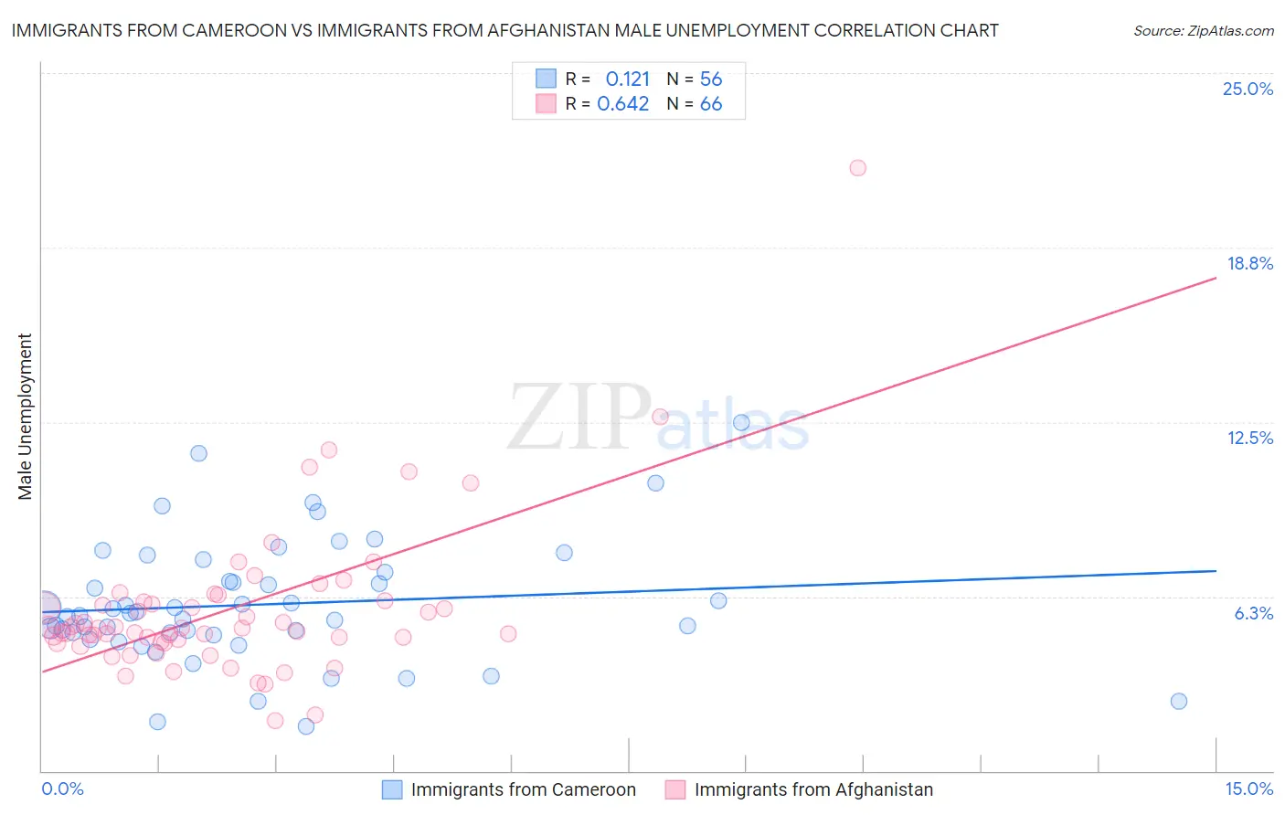 Immigrants from Cameroon vs Immigrants from Afghanistan Male Unemployment
