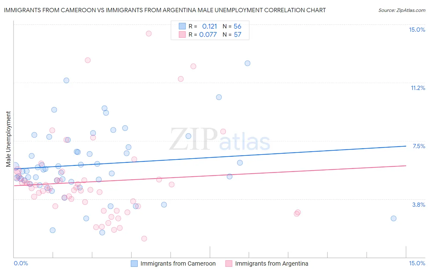 Immigrants from Cameroon vs Immigrants from Argentina Male Unemployment