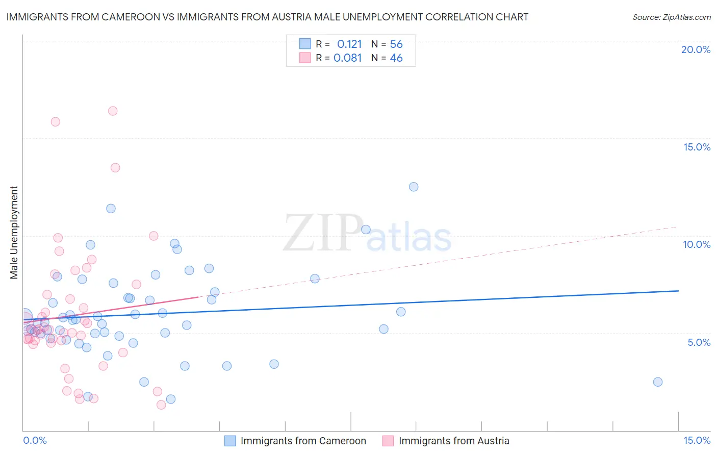 Immigrants from Cameroon vs Immigrants from Austria Male Unemployment