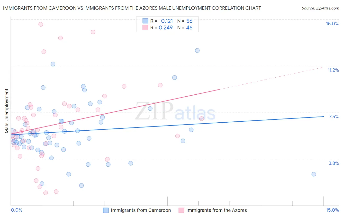 Immigrants from Cameroon vs Immigrants from the Azores Male Unemployment