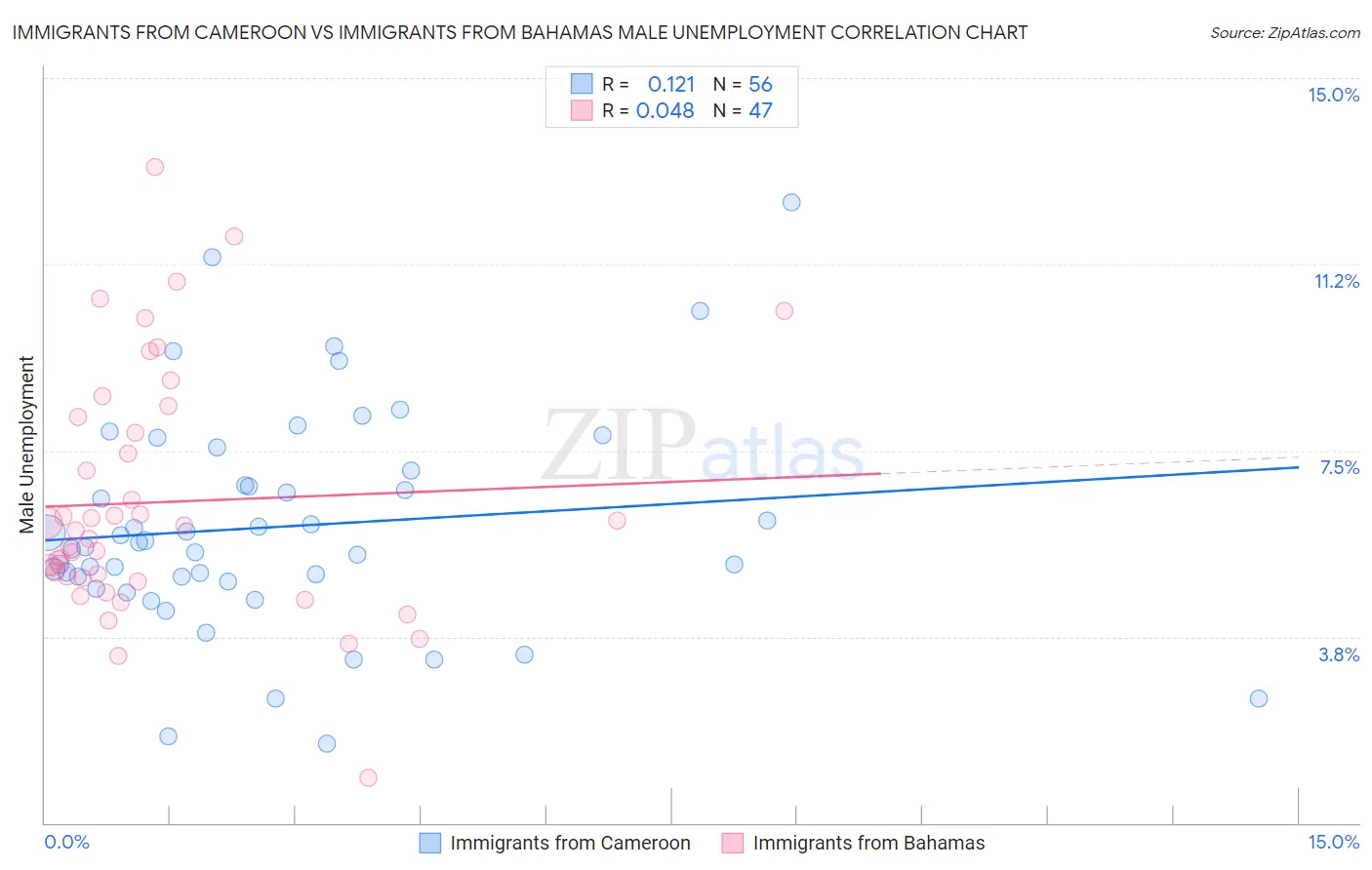Immigrants from Cameroon vs Immigrants from Bahamas Male Unemployment