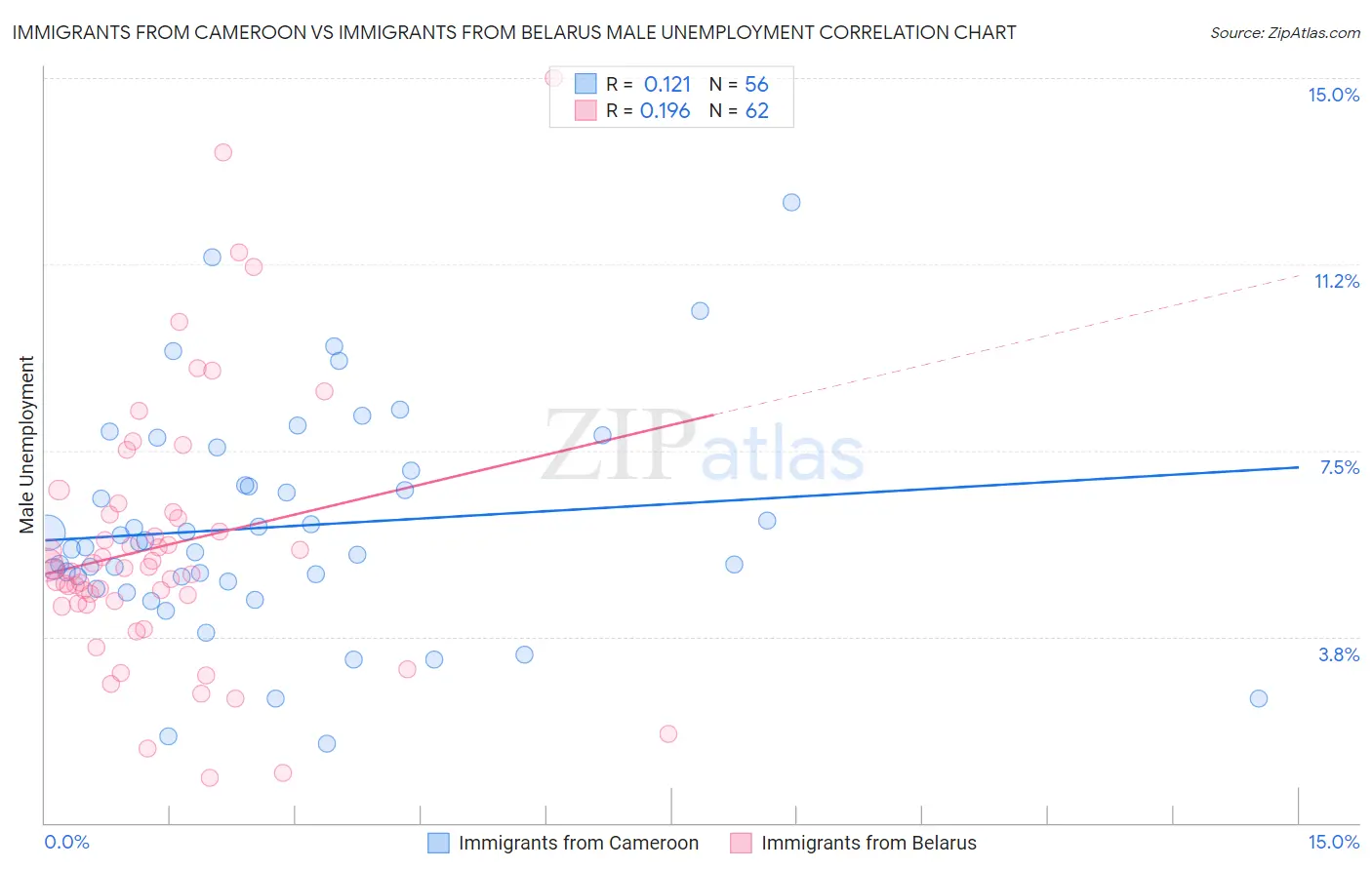 Immigrants from Cameroon vs Immigrants from Belarus Male Unemployment