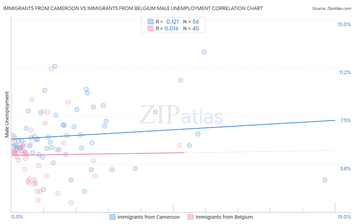 Immigrants from Cameroon vs Immigrants from Belgium Male Unemployment