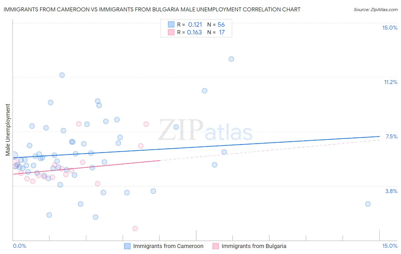 Immigrants from Cameroon vs Immigrants from Bulgaria Male Unemployment