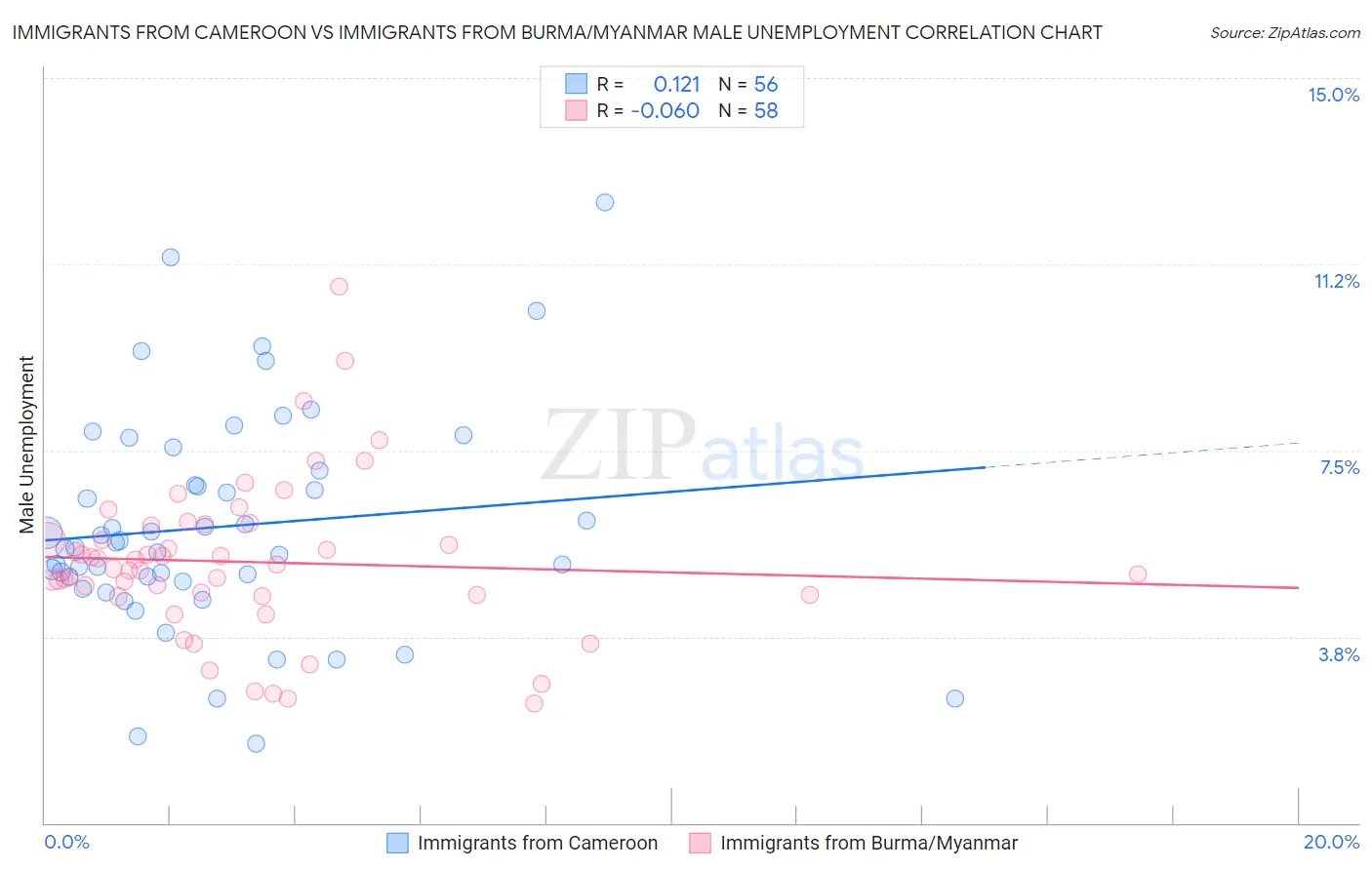Immigrants from Cameroon vs Immigrants from Burma/Myanmar Male Unemployment