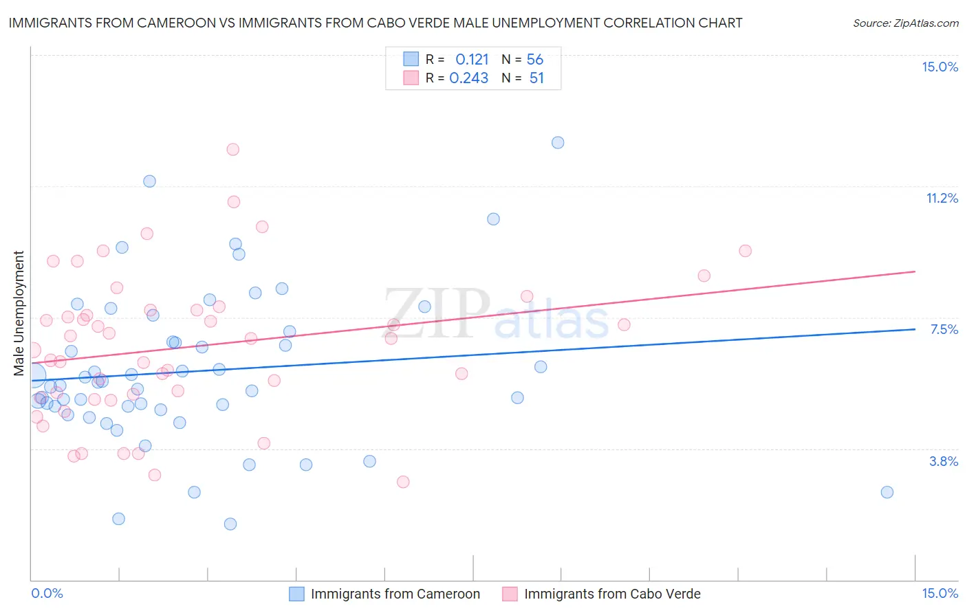 Immigrants from Cameroon vs Immigrants from Cabo Verde Male Unemployment
