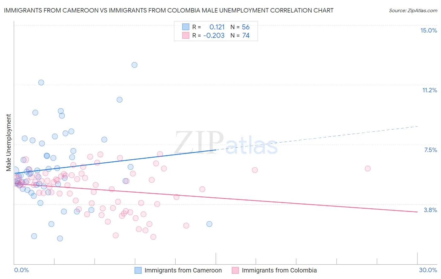 Immigrants from Cameroon vs Immigrants from Colombia Male Unemployment