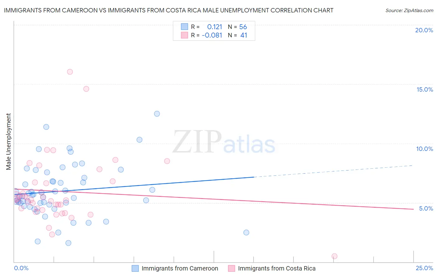 Immigrants from Cameroon vs Immigrants from Costa Rica Male Unemployment