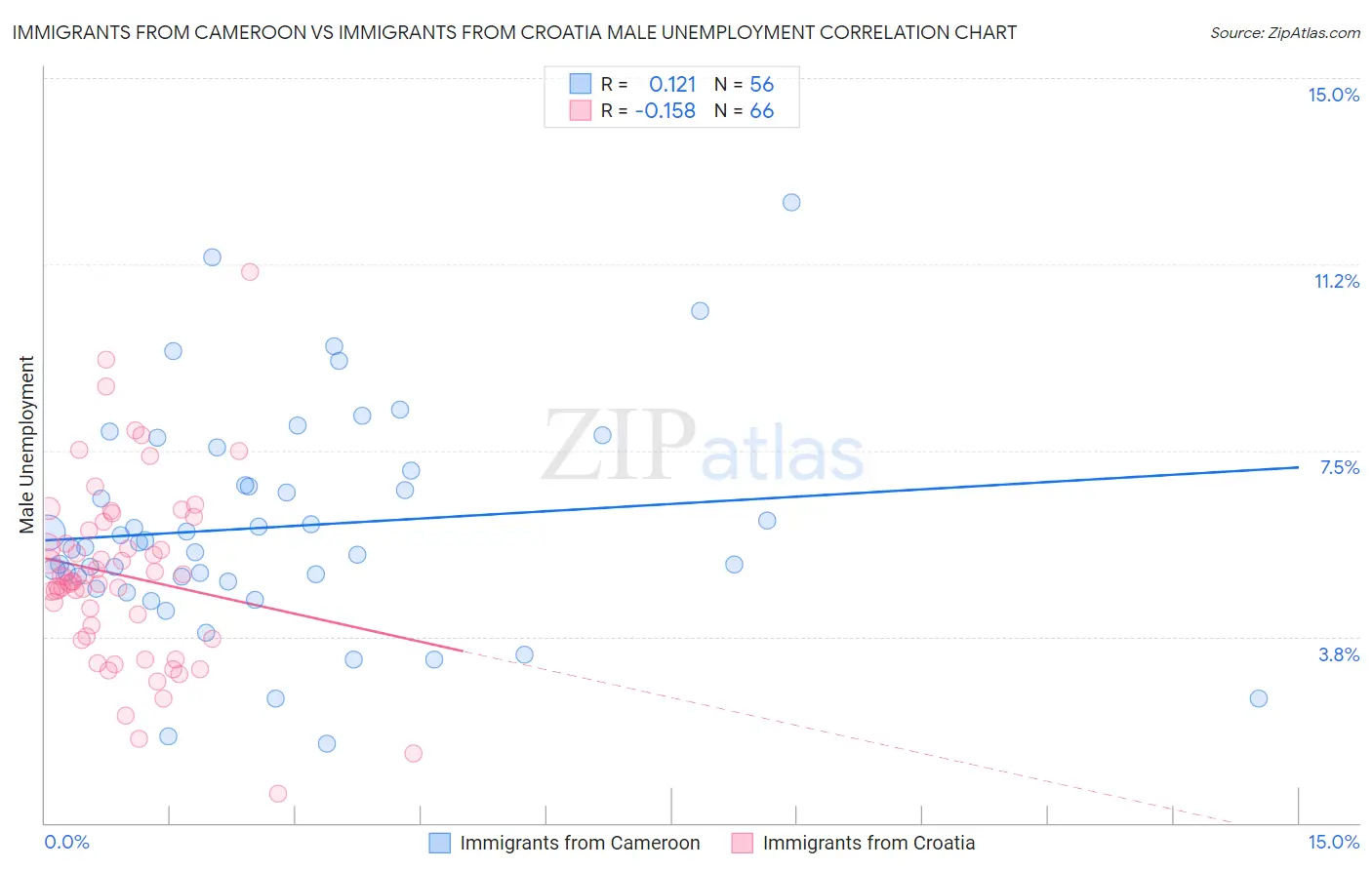 Immigrants from Cameroon vs Immigrants from Croatia Male Unemployment