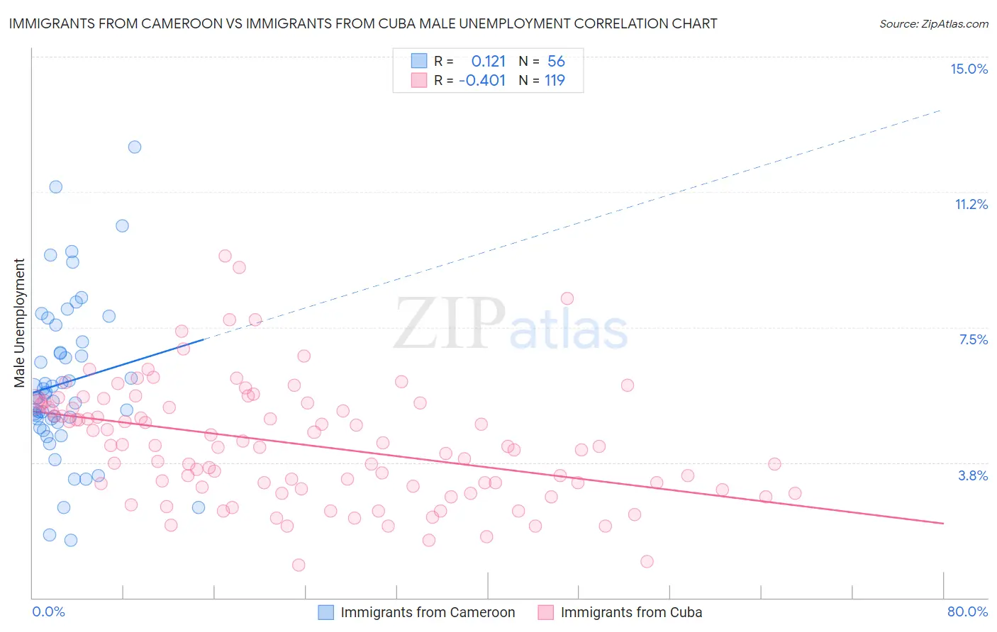 Immigrants from Cameroon vs Immigrants from Cuba Male Unemployment