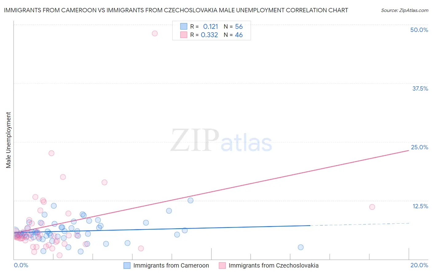 Immigrants from Cameroon vs Immigrants from Czechoslovakia Male Unemployment