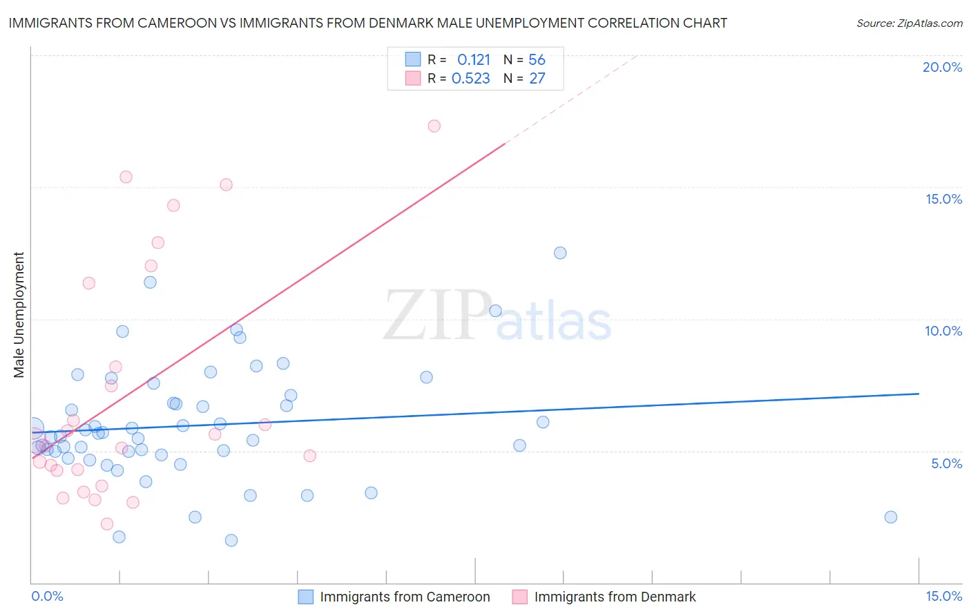 Immigrants from Cameroon vs Immigrants from Denmark Male Unemployment