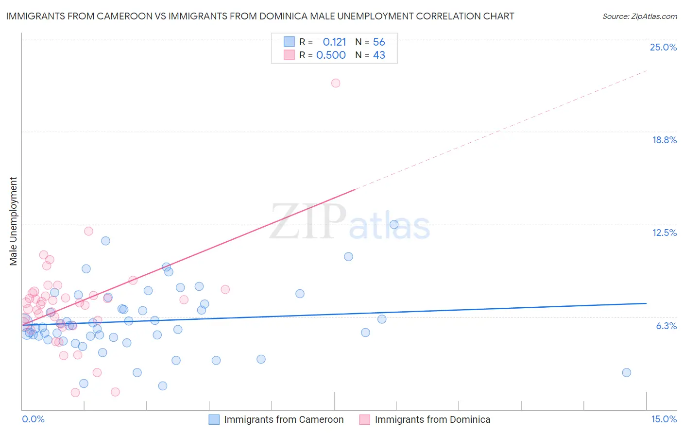 Immigrants from Cameroon vs Immigrants from Dominica Male Unemployment