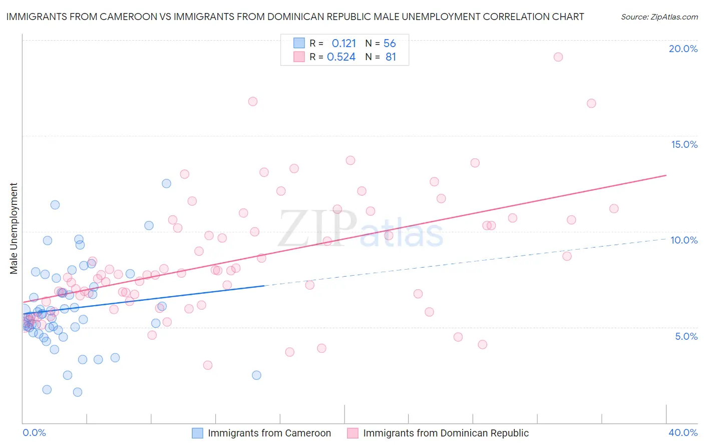 Immigrants from Cameroon vs Immigrants from Dominican Republic Male Unemployment