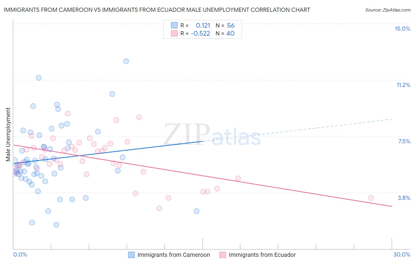 Immigrants from Cameroon vs Immigrants from Ecuador Male Unemployment
