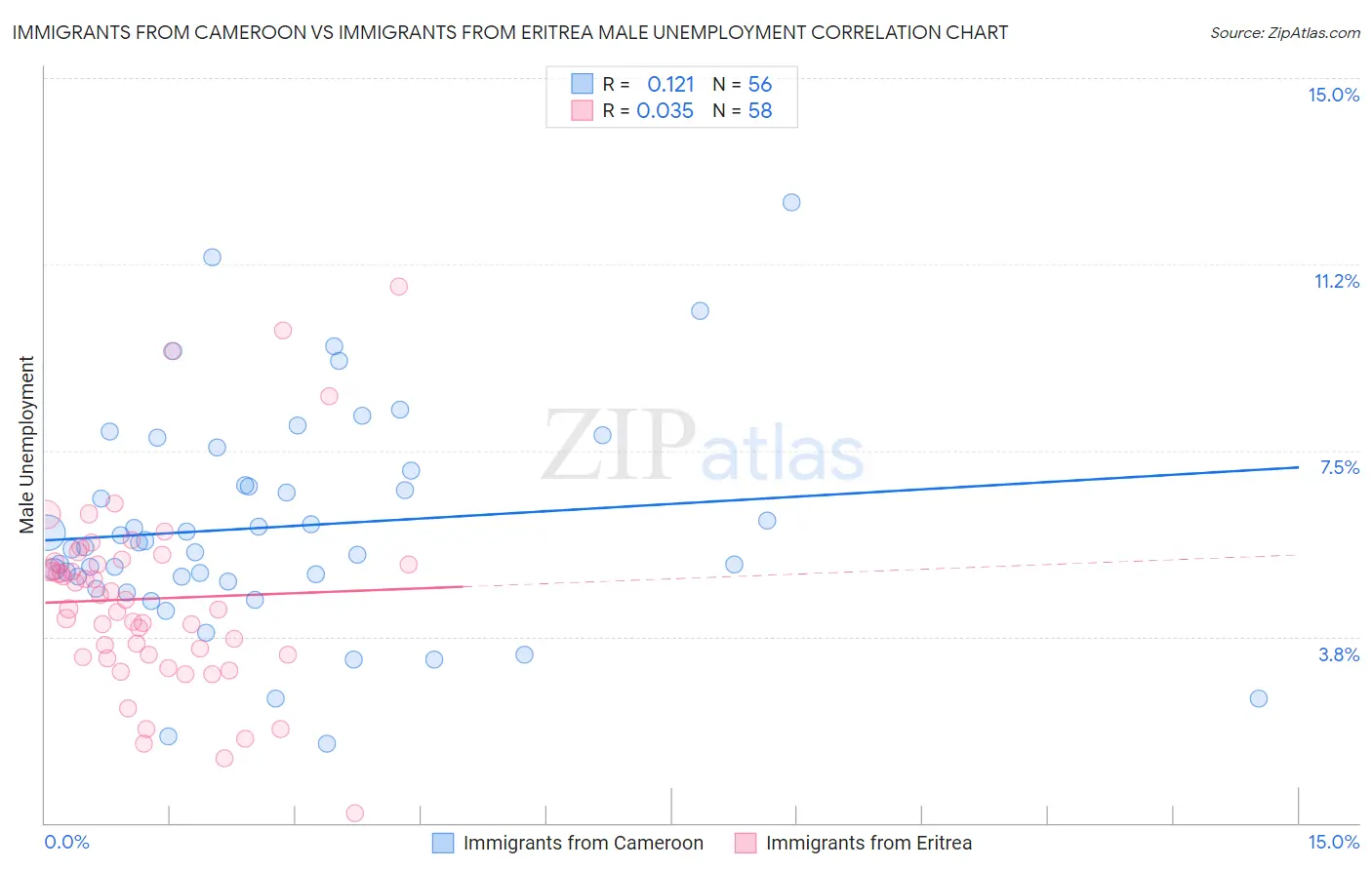 Immigrants from Cameroon vs Immigrants from Eritrea Male Unemployment
