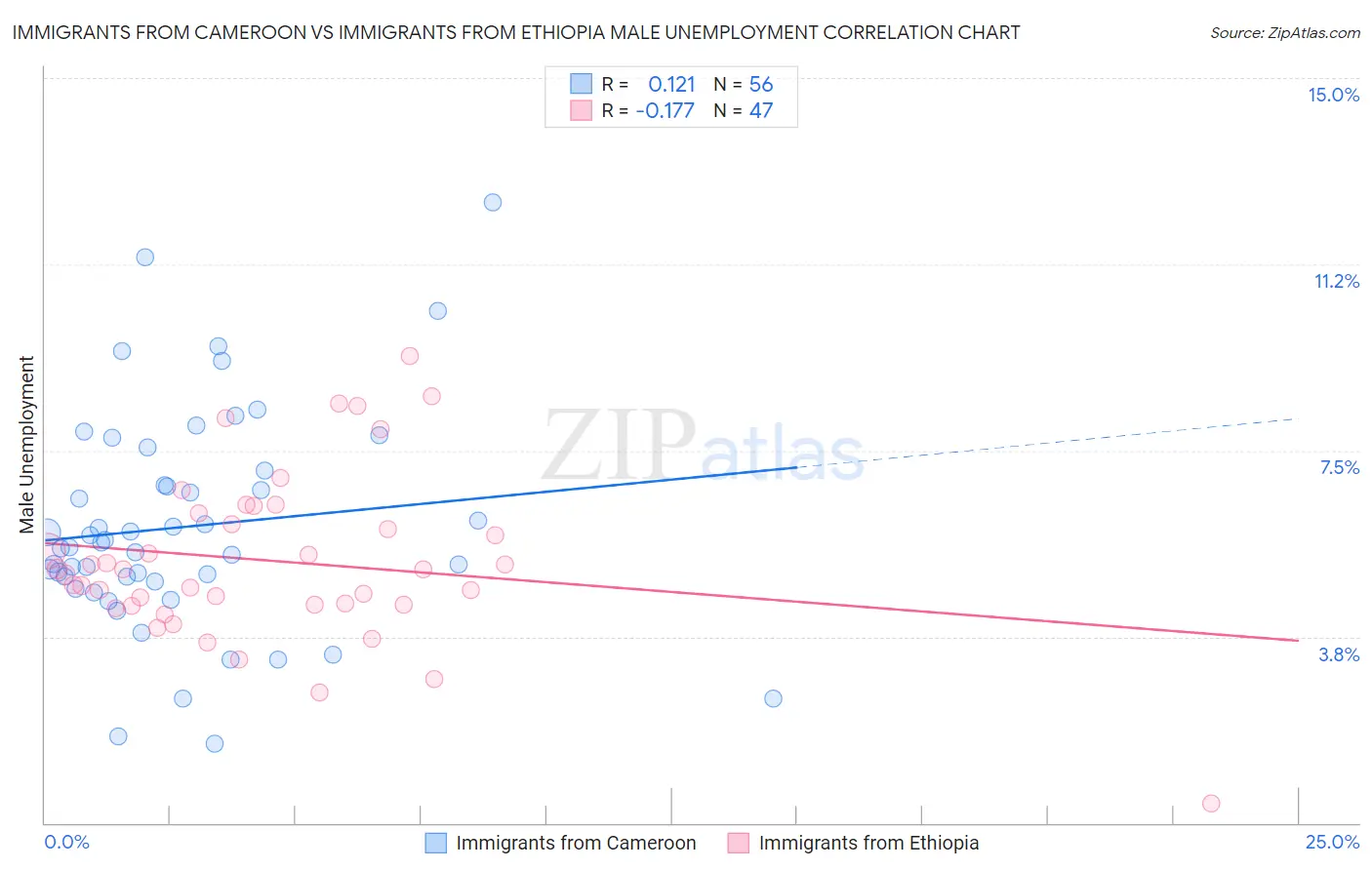Immigrants from Cameroon vs Immigrants from Ethiopia Male Unemployment