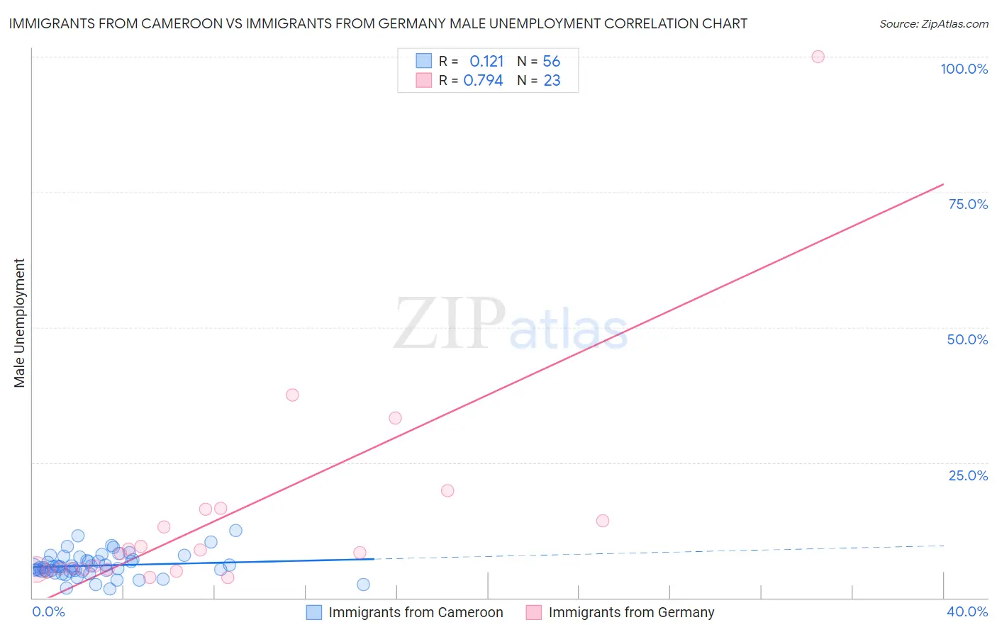 Immigrants from Cameroon vs Immigrants from Germany Male Unemployment