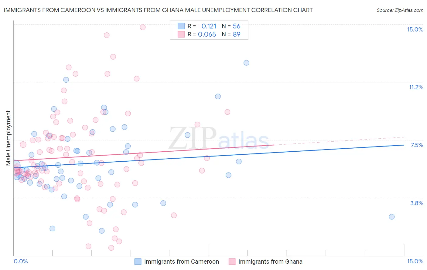 Immigrants from Cameroon vs Immigrants from Ghana Male Unemployment