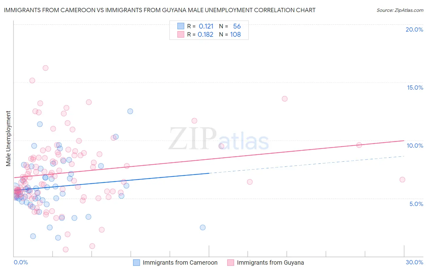 Immigrants from Cameroon vs Immigrants from Guyana Male Unemployment