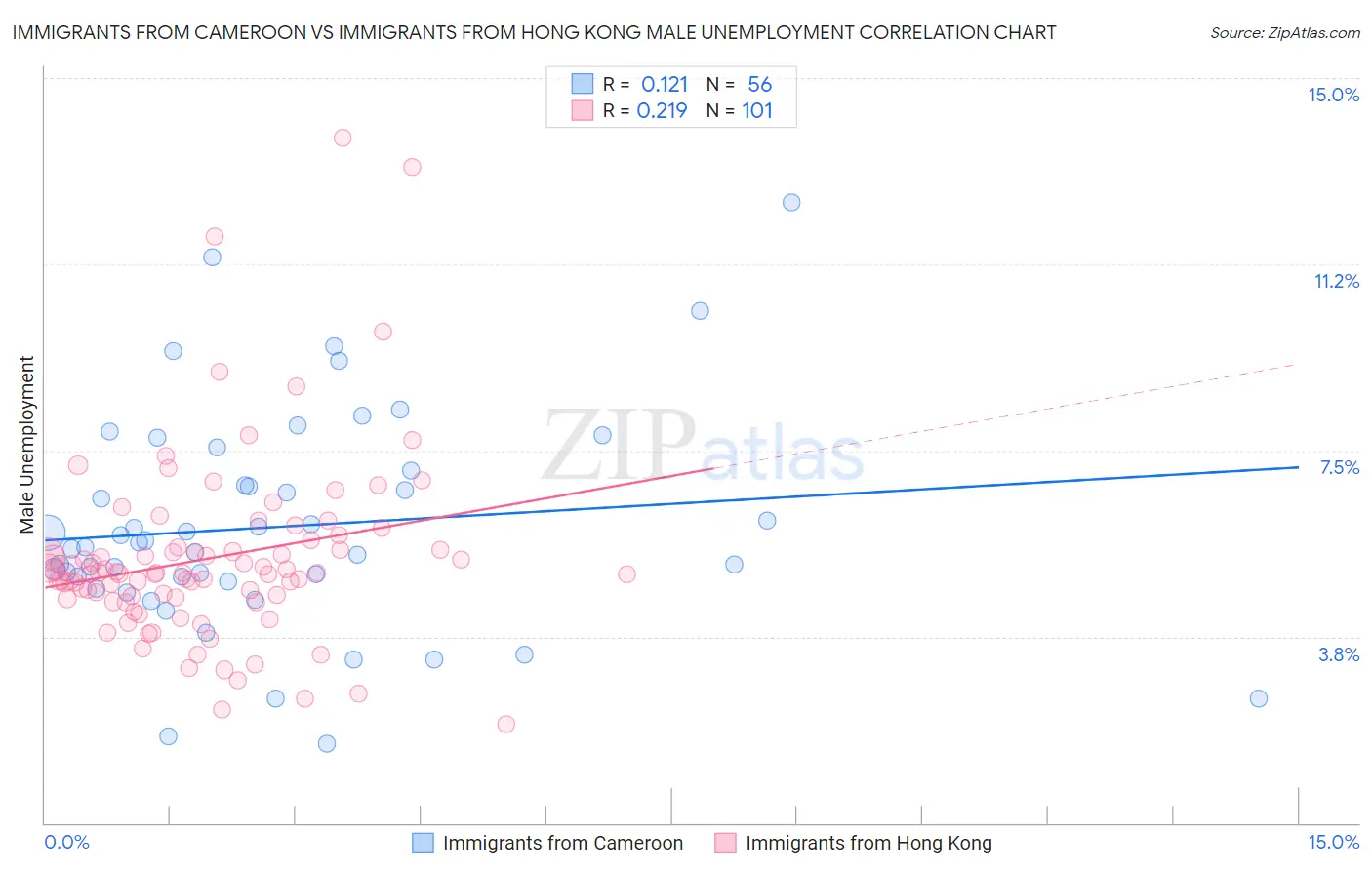 Immigrants from Cameroon vs Immigrants from Hong Kong Male Unemployment