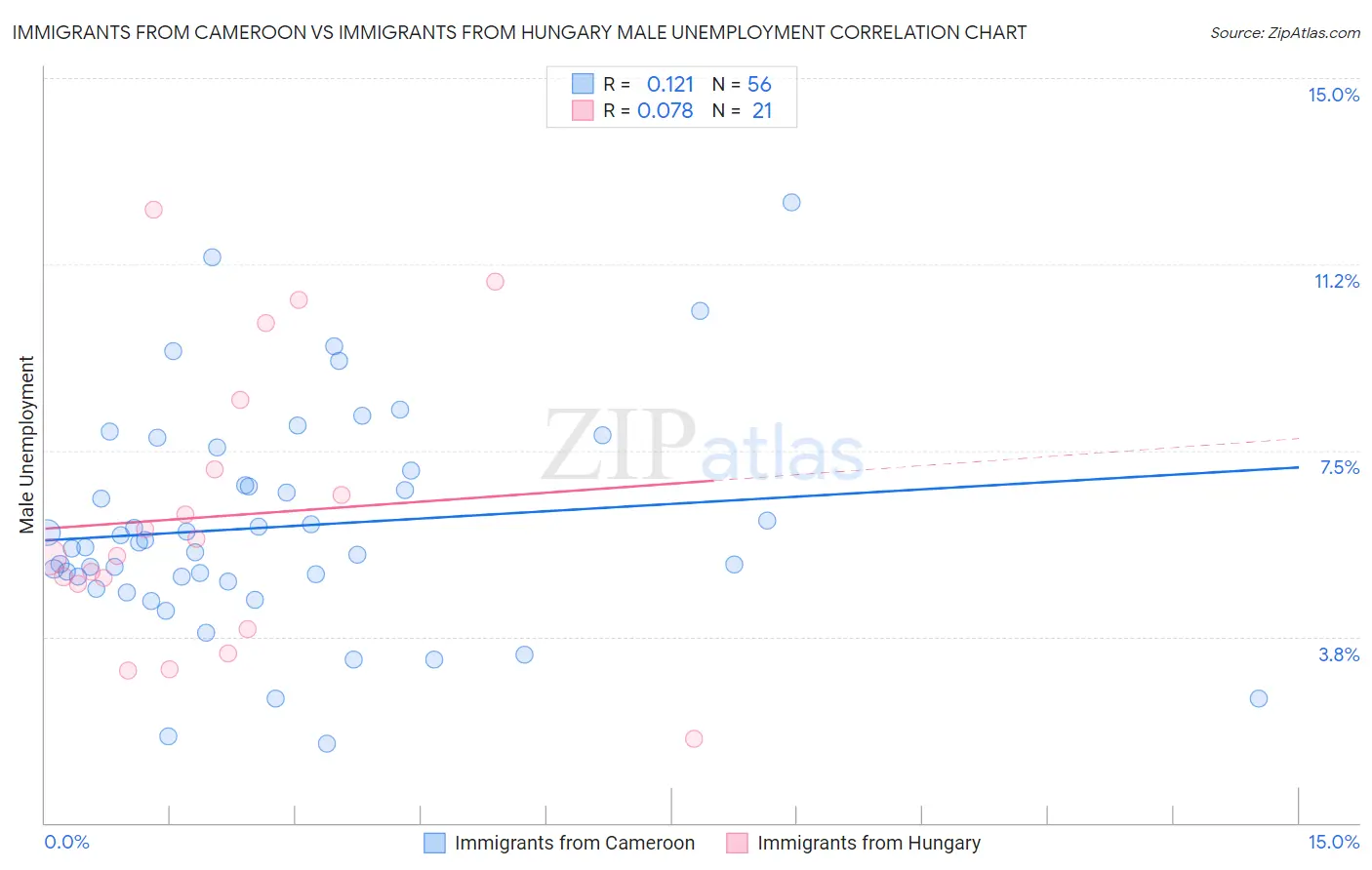 Immigrants from Cameroon vs Immigrants from Hungary Male Unemployment