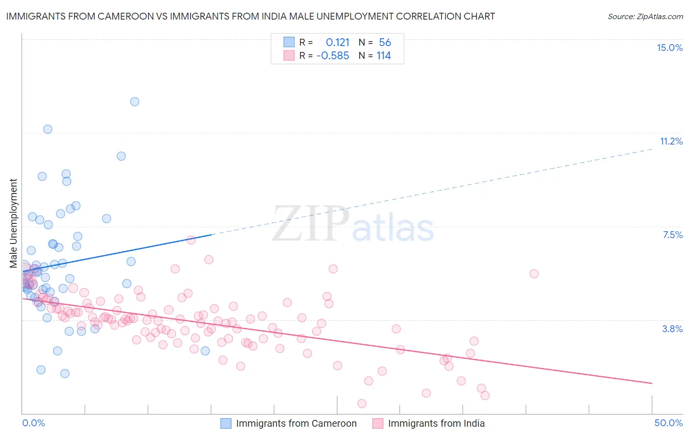 Immigrants from Cameroon vs Immigrants from India Male Unemployment