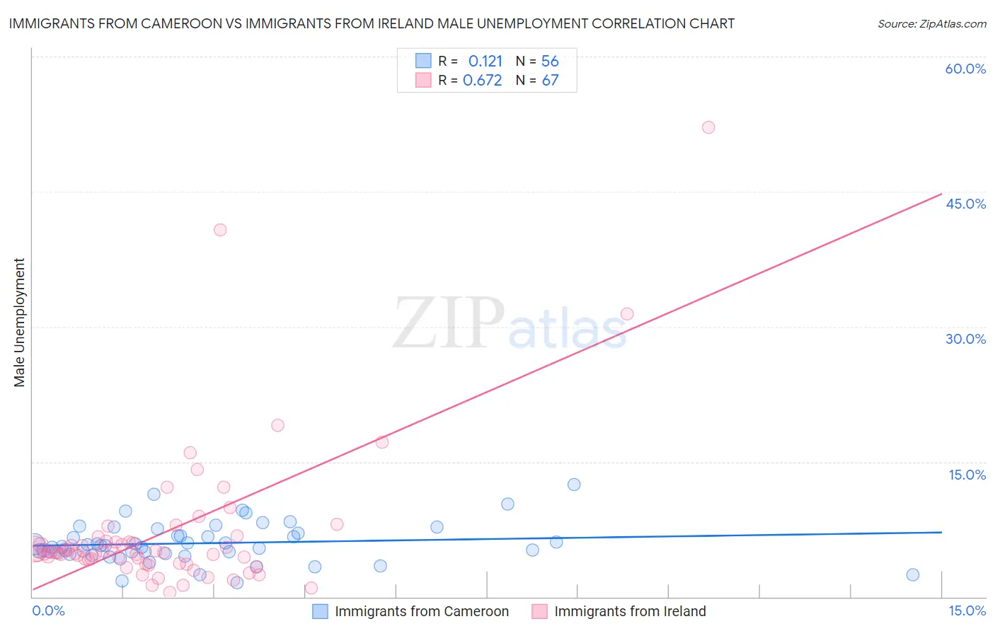 Immigrants from Cameroon vs Immigrants from Ireland Male Unemployment